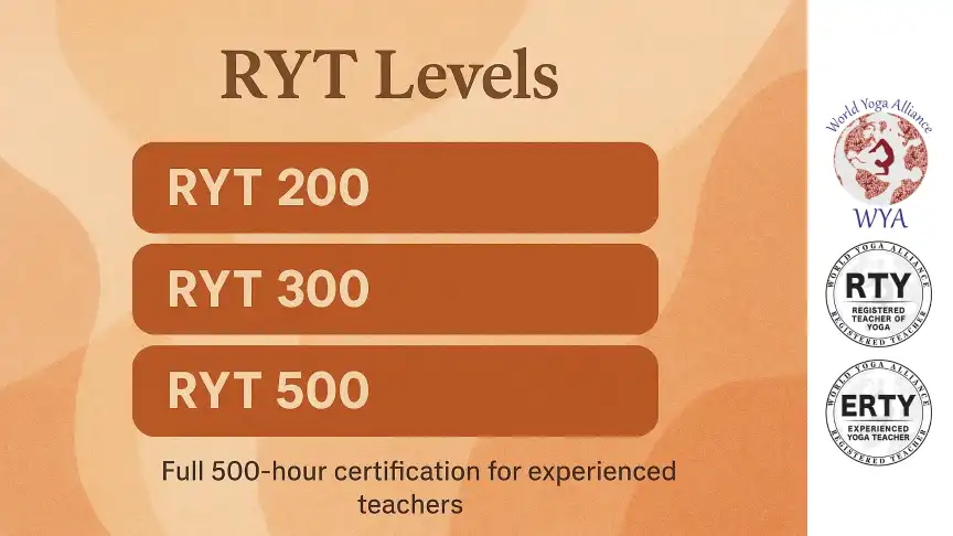 RYT Levels Chart showing RYT 200, RYT 300, and RYT 500 yoga teacher credential comparison by World Yoga Alliance