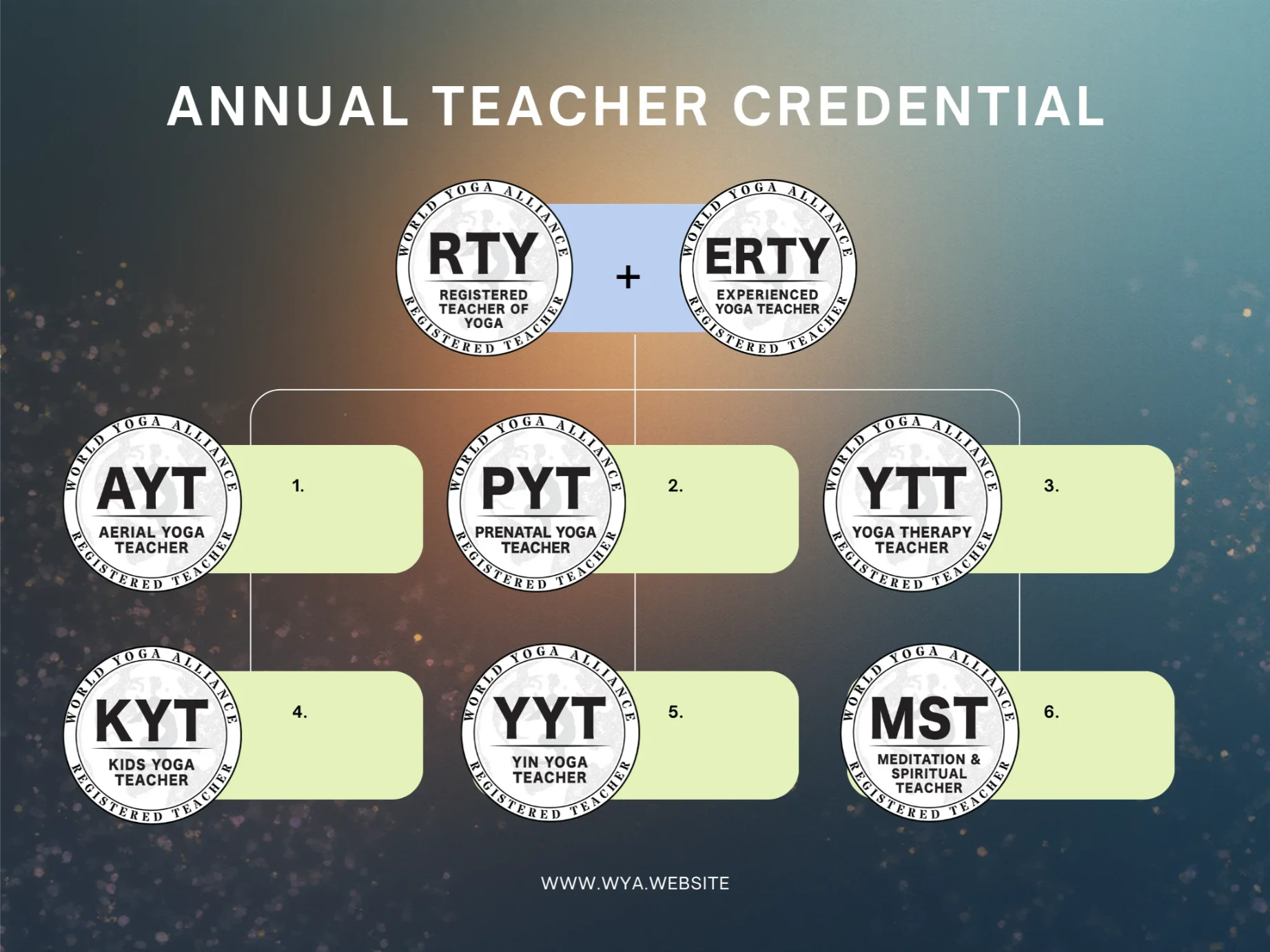 Apply for annual yoga teacher registration as RTY and E-RTY with World Yoga Alliance Standard. get Credential today.